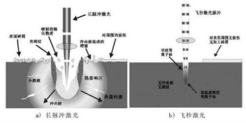 關(guān)于納秒、皮秒、飛秒激光的定義及應用