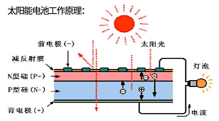 激光蝕刻技術(shù)在太陽(yáng)能電池制造中的應用-太陽(yáng)能電池工作原理（1）